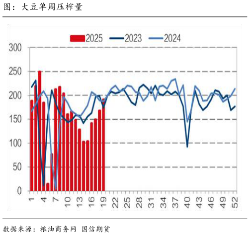 怎样理解图:大豆单周压榨量?