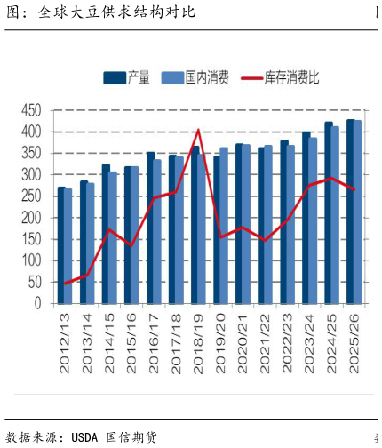 想关注一下图：全球大豆供求结构对比?