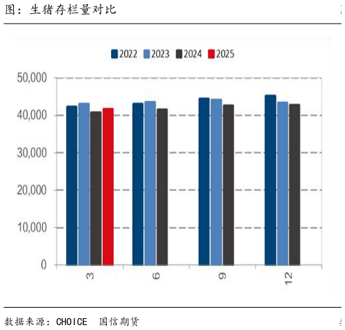 谁能回答图:生猪存栏量对比?