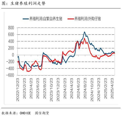 一起讨论下图:生猪养殖利润走势?