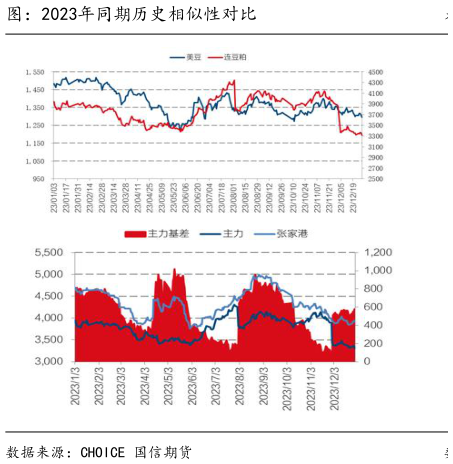 如何解释图:2023年同期历史相似性对比?
