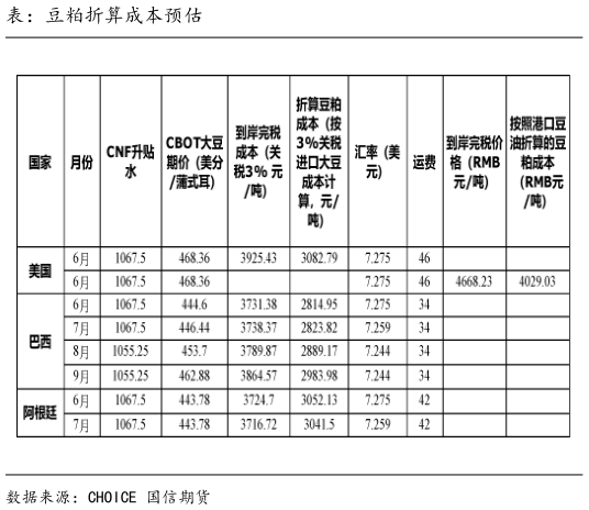 一起讨论下表:豆粕折算成本预估?
