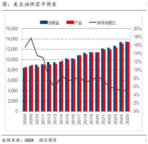 想问下各位网友图:美豆油供需平衡表?