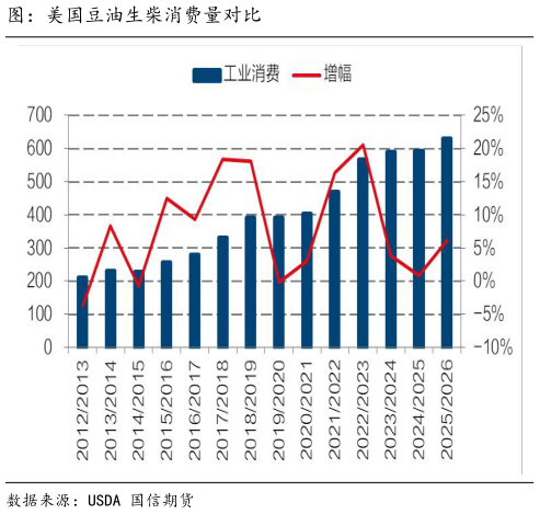 咨询大家图:美国豆油生柴消费量对比?