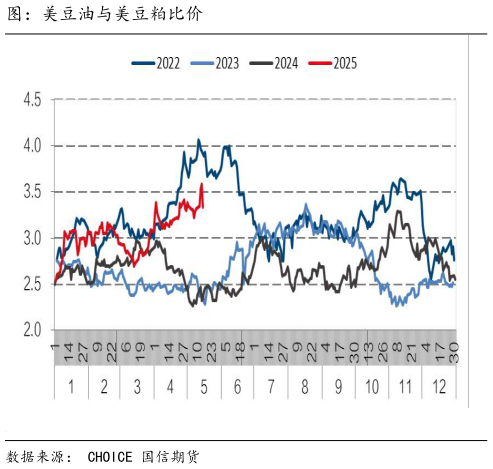 如何了解图:美豆油与美豆粕比价?