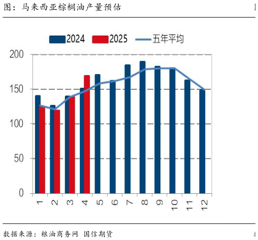 想问下各位网友图:马来西亚棕榈油产量预估?