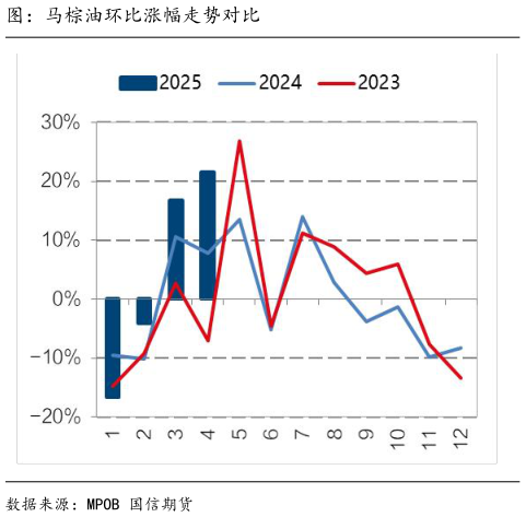 如何解释图:马棕油环比涨幅走势对比?