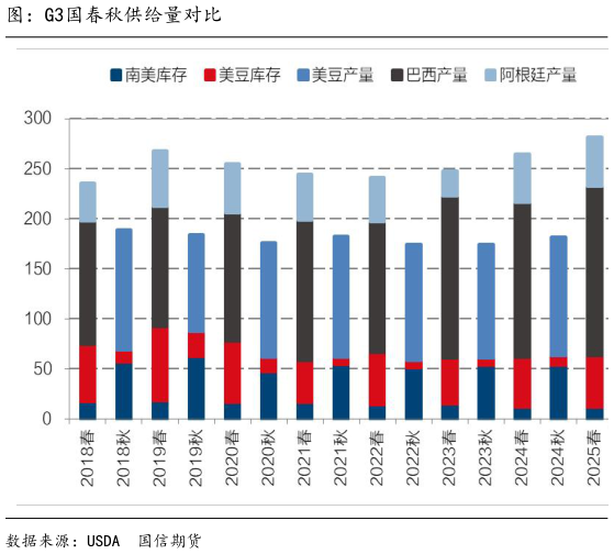 如何了解图：G3国春秋供给量对比?