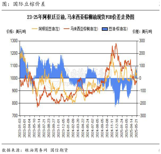 如何了解图:国际豆棕价差?