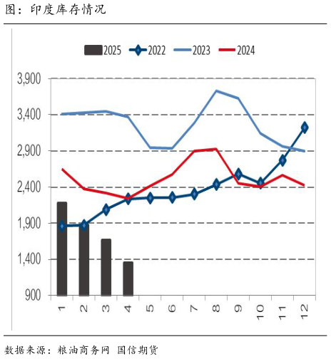 想问下各位网友图:印度库存情况?