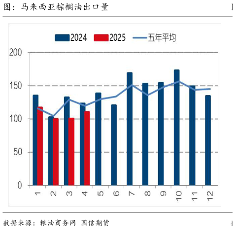 如何才能图:马来西亚棕榈油出口量?