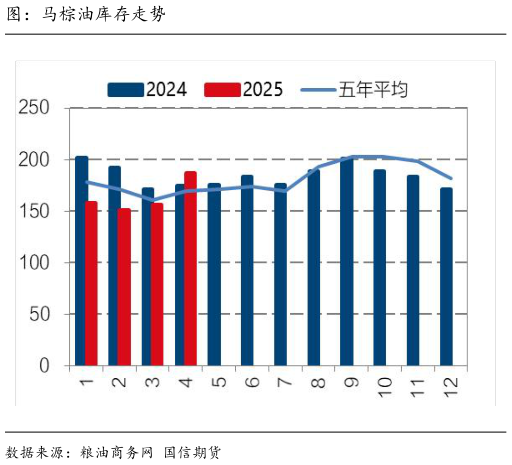想问下各位网友图:马棕油库存走势?