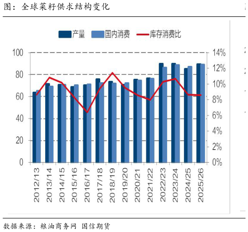 一起讨论下图:全球菜籽供求结构变化?