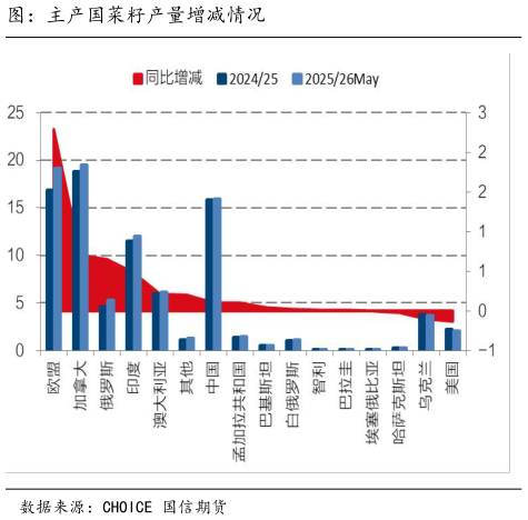 如何解释图:主产国菜籽产量增减情况?