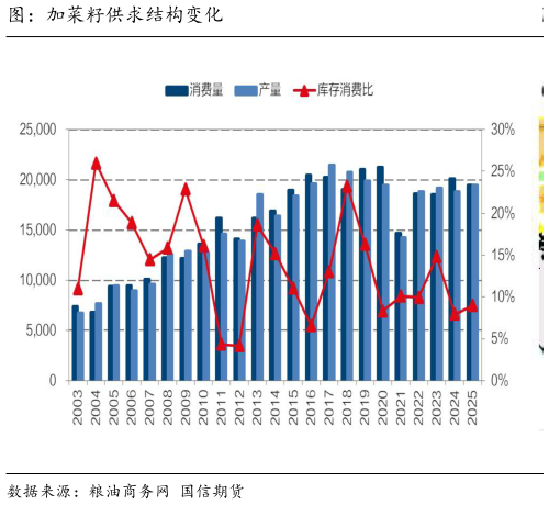 咨询下各位图:加菜籽供求结构变化?