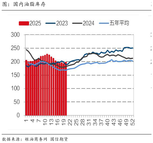 咨询下各位图：国内油脂库存
