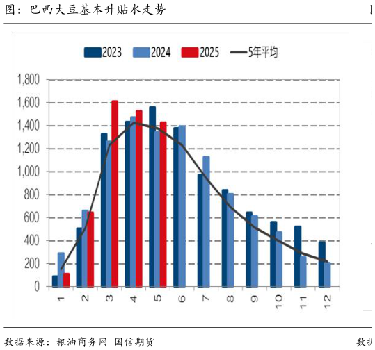 如何了解图：巴西大豆基本升贴水走势?