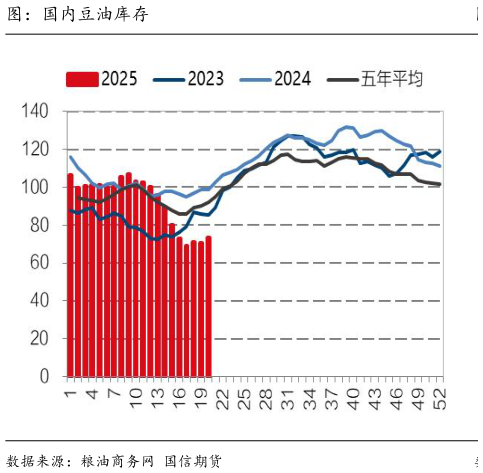 咨询下各位图：国内豆油库存