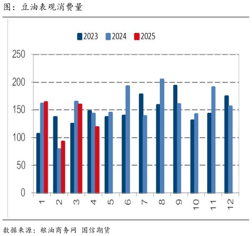 请问一下图：豆油表观消费量