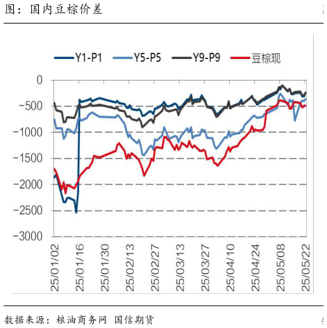 咨询下各位图：国内豆棕价差