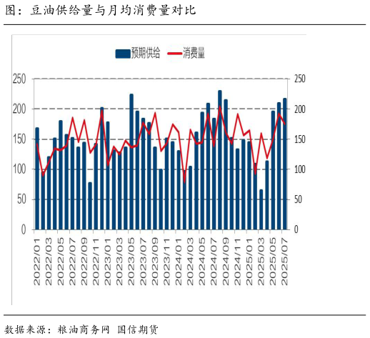 谁能回答图：豆油供给量与月均消费量对比