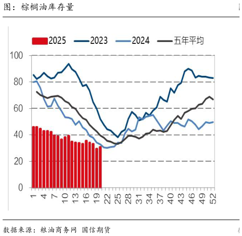 咨询下各位图：棕榈油库存量