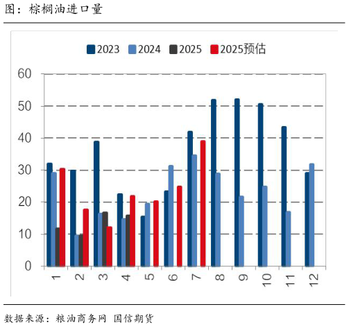 谁能回答图：棕榈油进口量