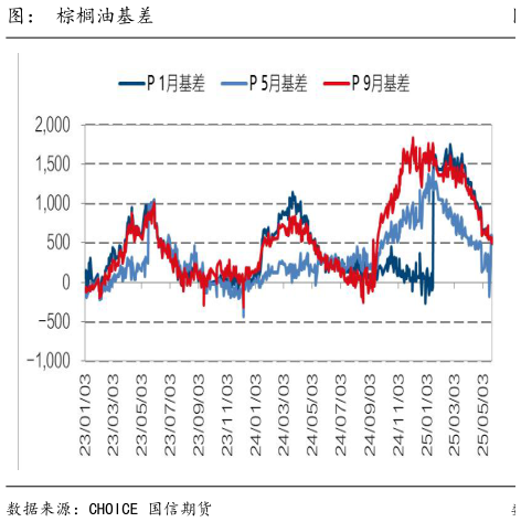如何解释图： 棕榈油基差