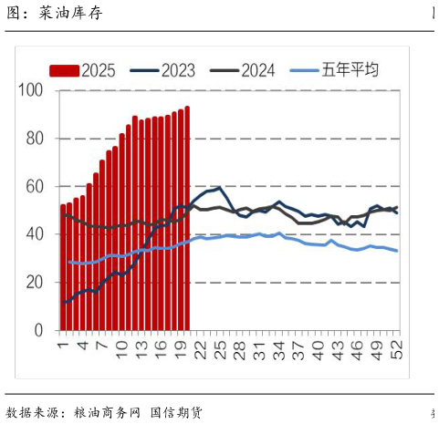 如何解释图：菜油库存