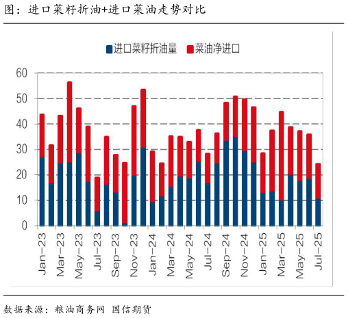 如何了解图：进口菜籽折油进口菜油走势对比