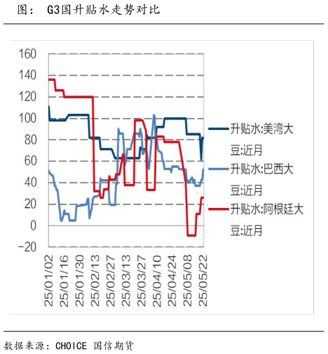 如何了解图： G3国升贴水走势对比?