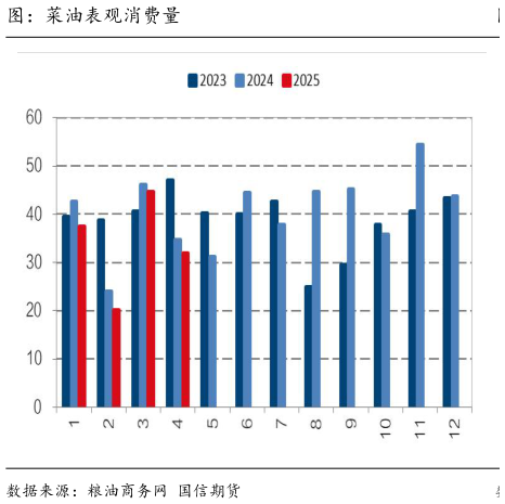 你知道图：菜油表观消费量