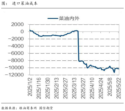 如何才能图： 进口菜油成本