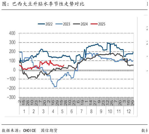 如何才能图：巴西大豆升贴水季节性走势对比?