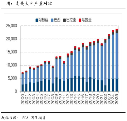 你知道图：南美大豆产量对比?