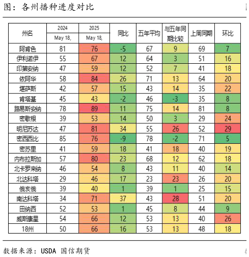 请问一下图：各州播种进度对比?