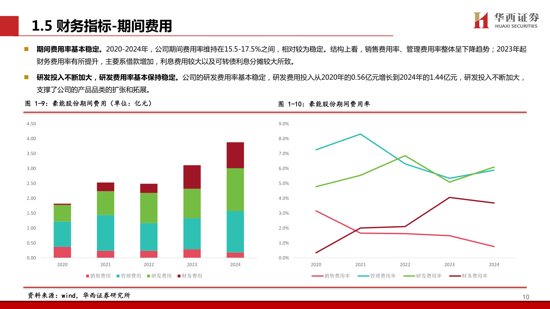 想问下各位网友1.5 财务指标-期间费用