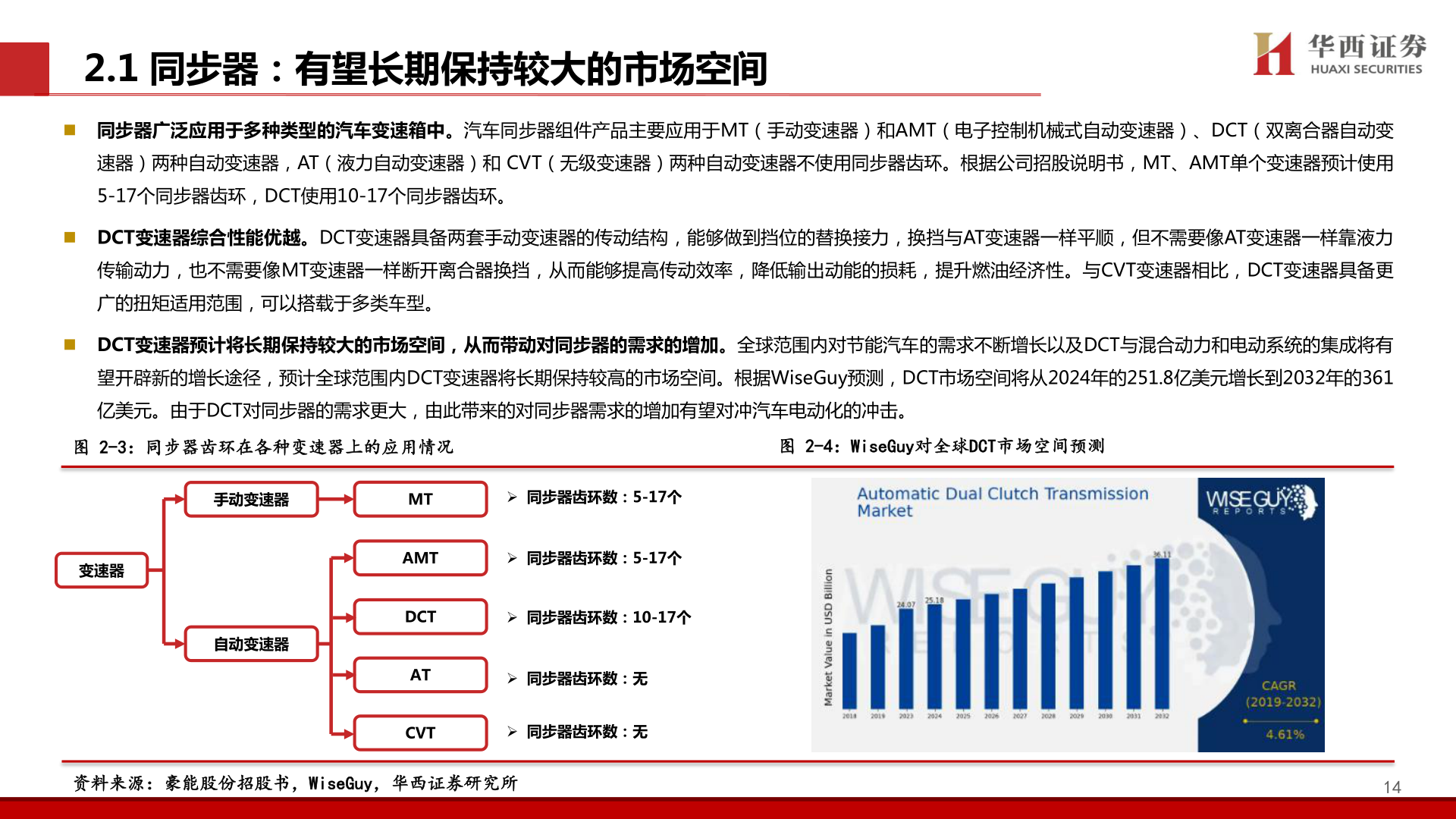 想关注一下2.1 同步器：有望长期保持较大的市场空间