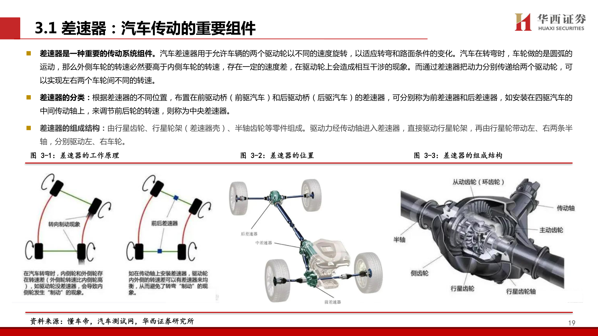 谁知道3.1 差速器：汽车传动的重要组件