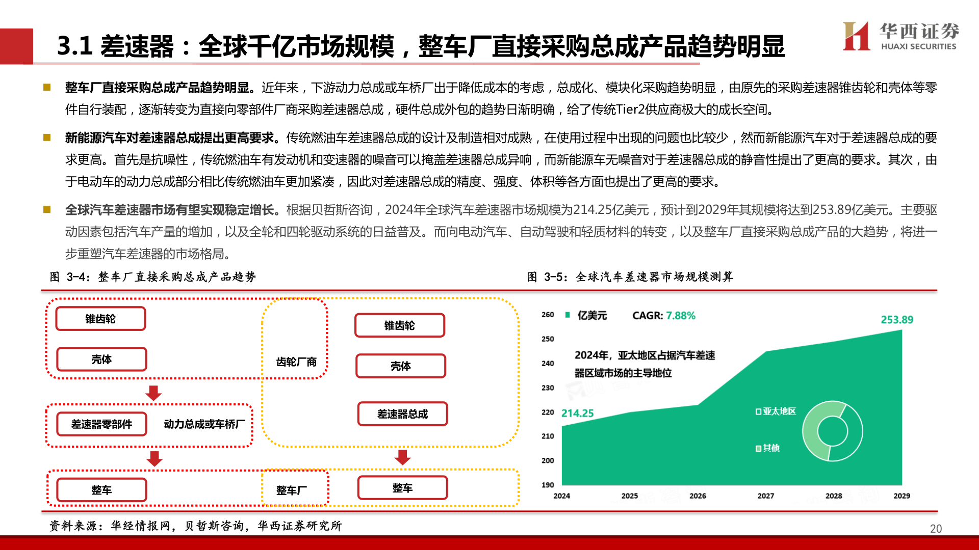 谁能回答3.1 差速器：全球千亿市场规模，整车厂直接采购总成产品趋势明显