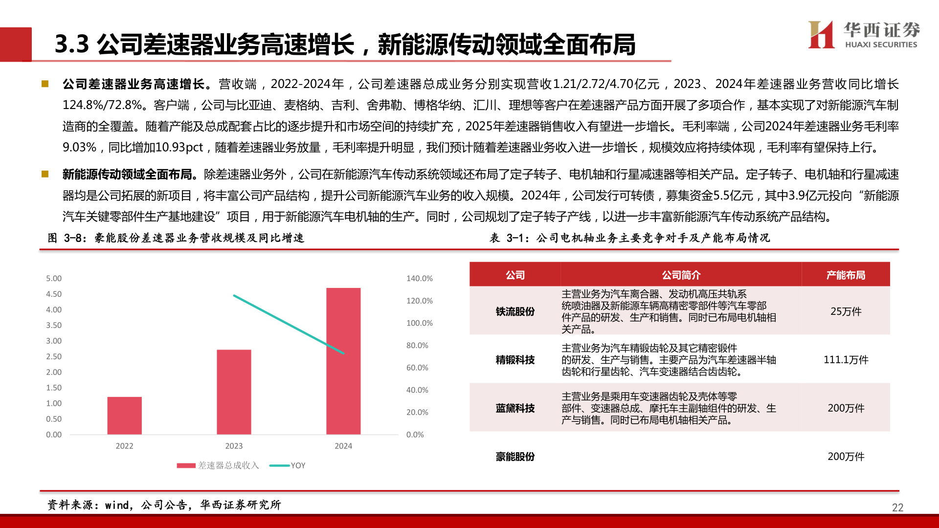 咨询大家3.3 公司差速器业务高速增长，新能源传动领域全面布局