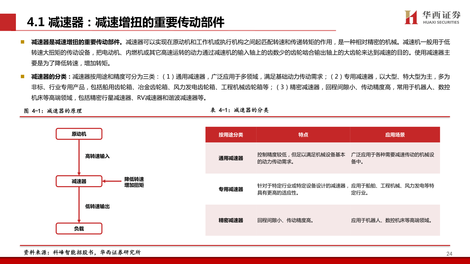 如何了解4.1 减速器：减速增扭的重要传动部件