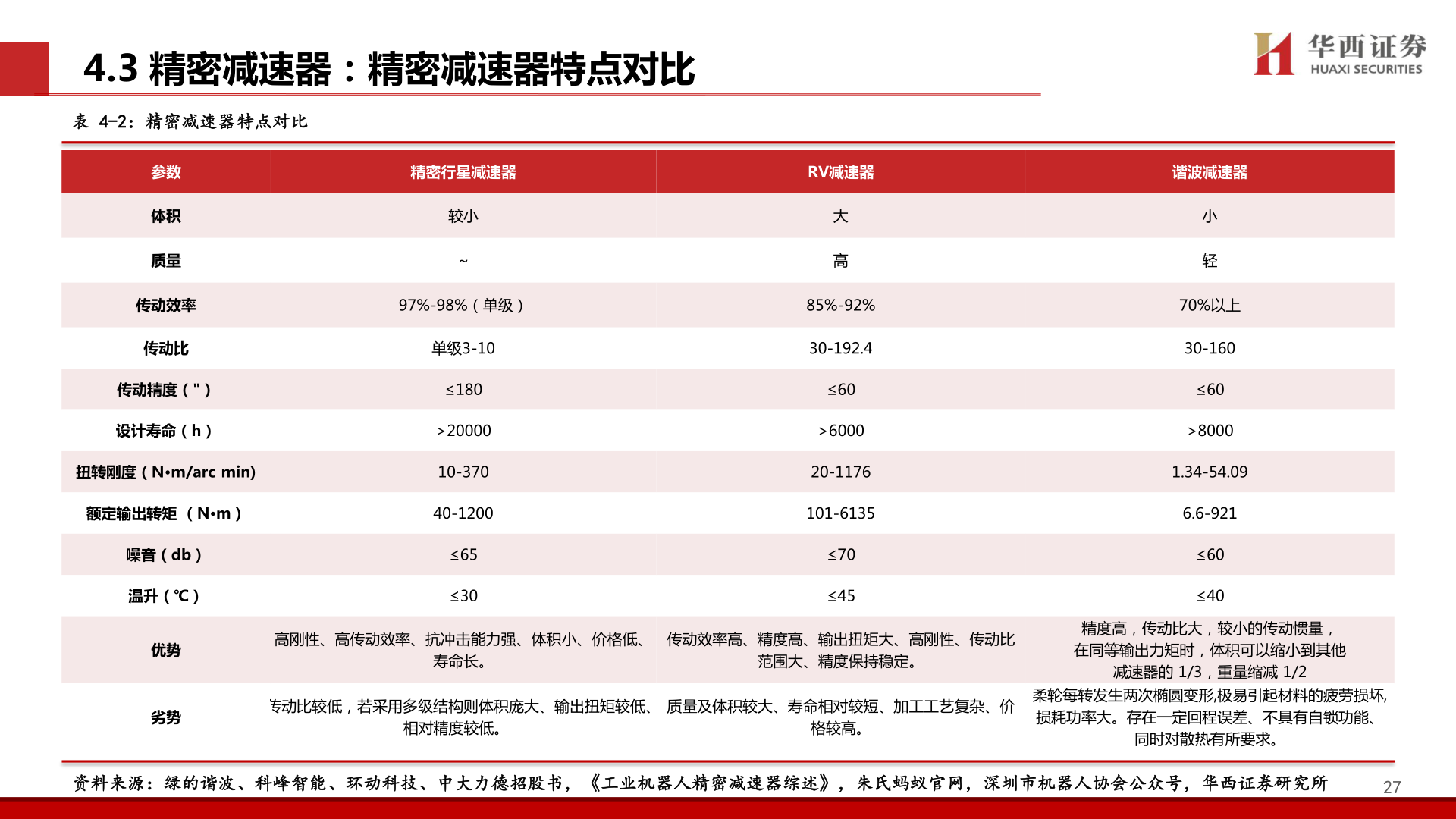如何看待4.3 精密减速器：精密减速器特点对比