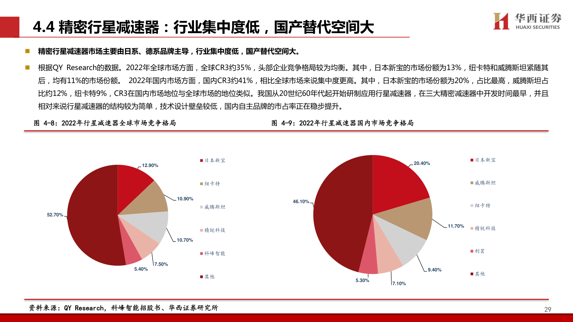 如何了解4.4 精密行星减速器：行业集中度低，国产替代空间大