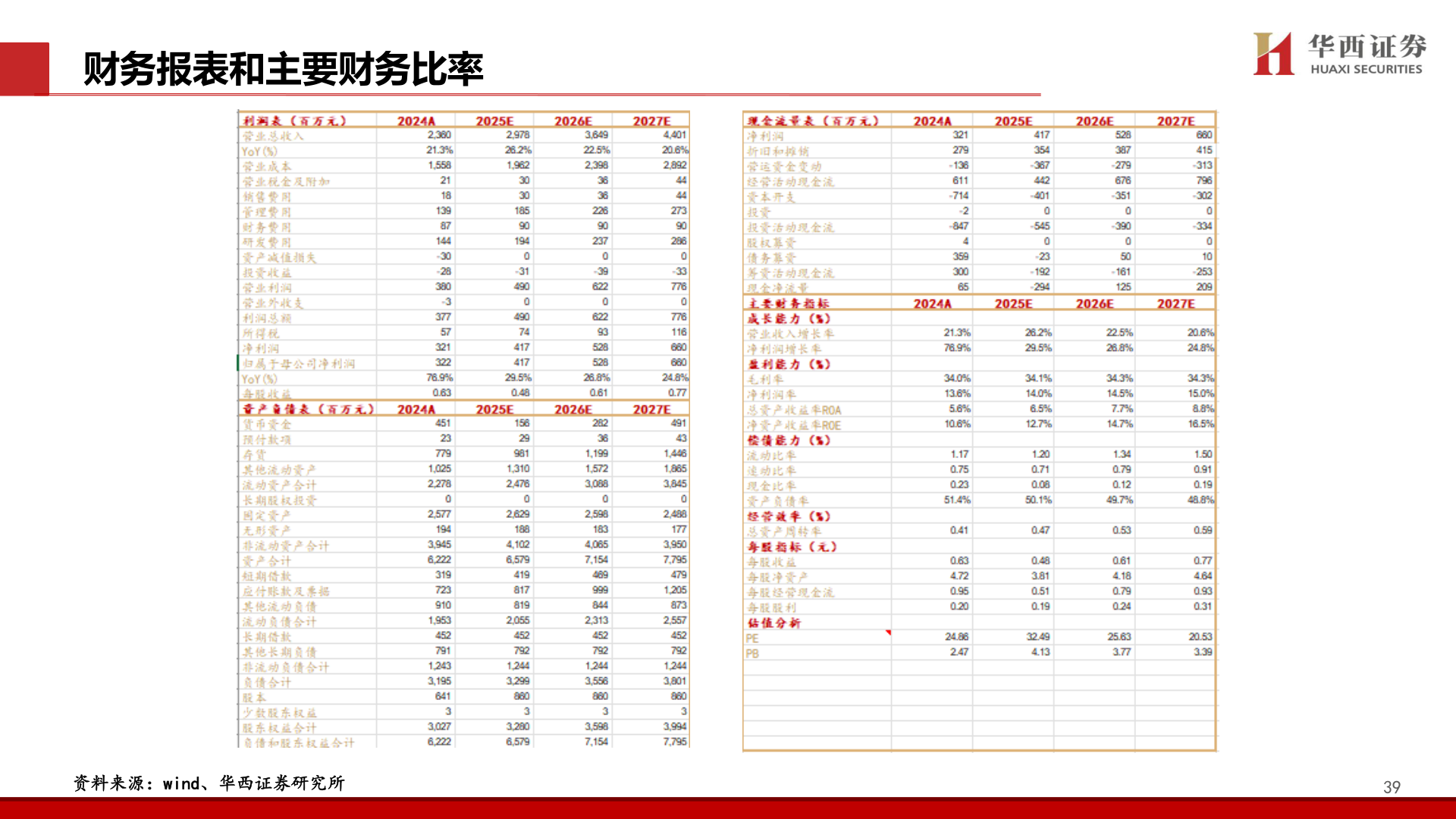 你知道财务报表和主要财务比率