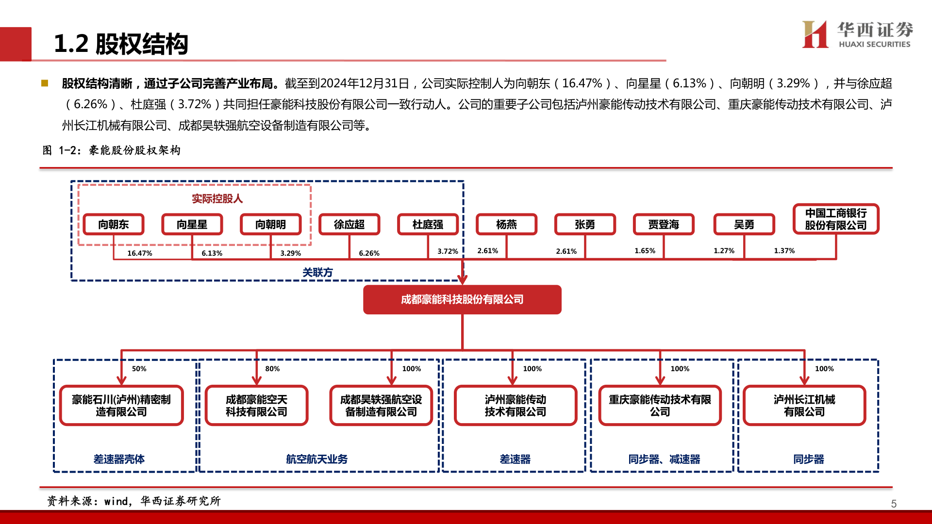 如何看待1.2 股权结构