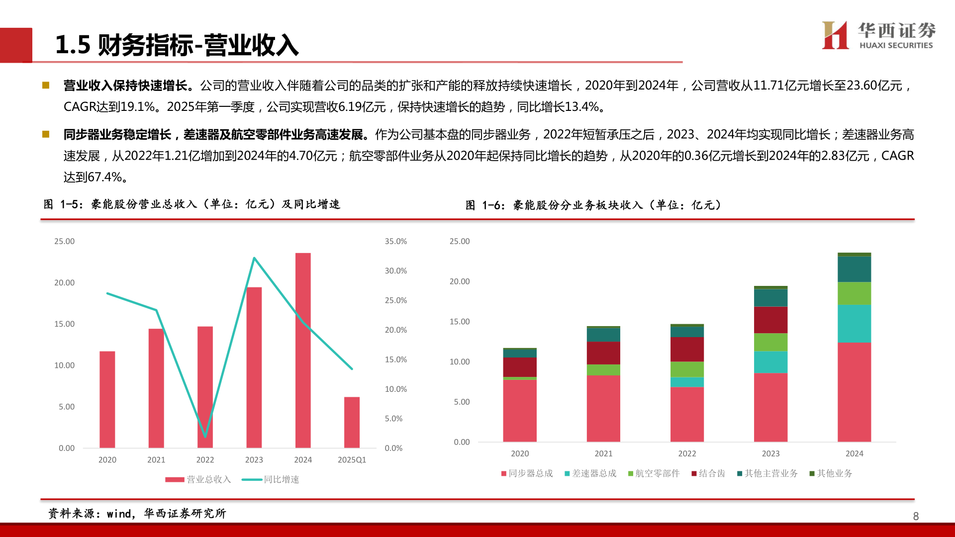 各位网友请教一下1.5 财务指标-营业收入