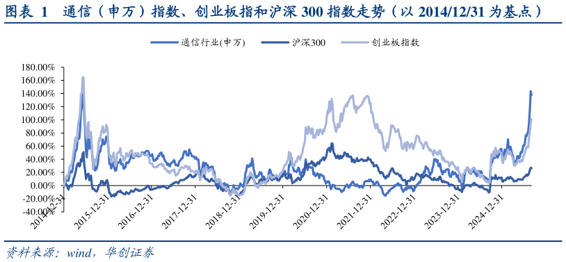 咨询大家通信（申万）指数、创业板指和沪深 300 指数走势（以 20141231 为基点）