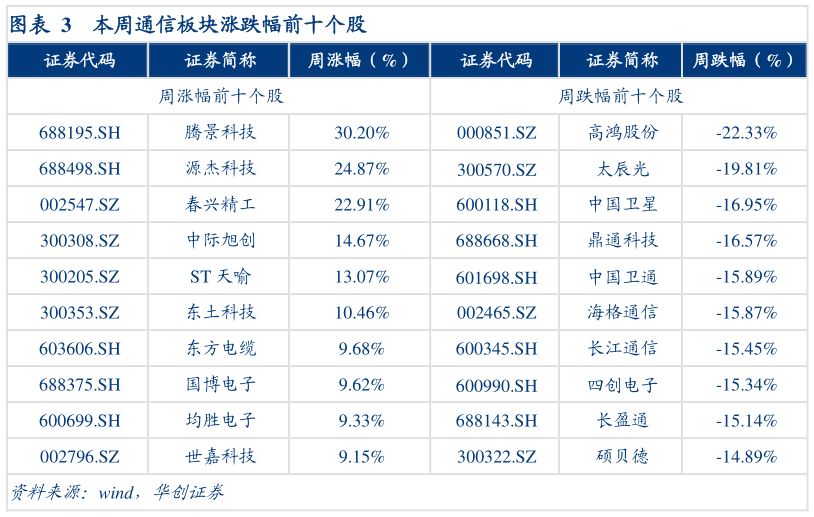 各位网友请教一下本周通信板块涨跌幅前十个股