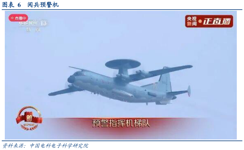 咨询下各位阅兵预警机